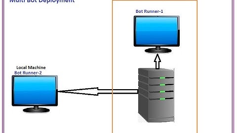 Multi Bot Deployment |RPA Workload Management-WLM| Multibot Architecture |Automation Anywhere |Part3