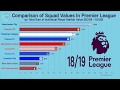 The Most Expensive Squad in Premier League(05/06~19/20 season) EPL Ranking