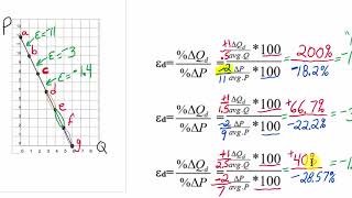 Elasticity 4: Pattern along linear demand & Total Revenue Test