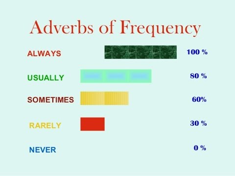 Resultado de imagen de frequency adverbs