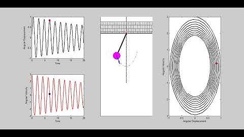 MATLAB simulation of Pendulum