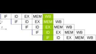 Instruction Pipelining