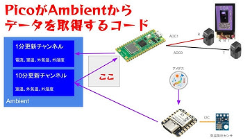 Raspberry Pi PicoがAmbient IoTからデータを取得するコード