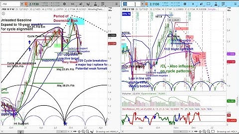 Gasoline Futures Market | Chart Reviews & Price Projection | Cycle Analysis - askSlim.com