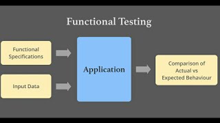 Code Functional Testing | Structural Testing