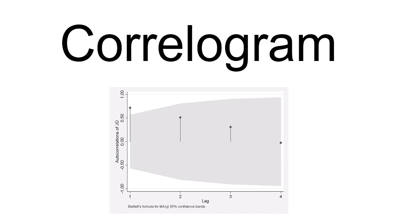 Correlogram