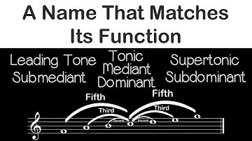 Names of Scale Degrees - Three Minute Music Theory #26