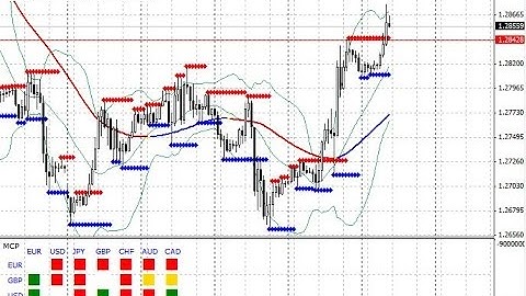 Multi currency pair Indicator – indicator for MetaTrader 4