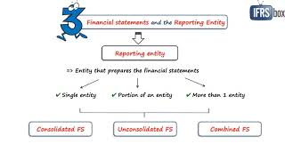 Conceptual Framework for Financial Reporting 2018 IFRS Framework