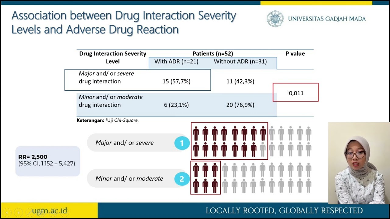The Association between Drug Interaction Severity Levels and Adverse Drug Reaction among Intensive C