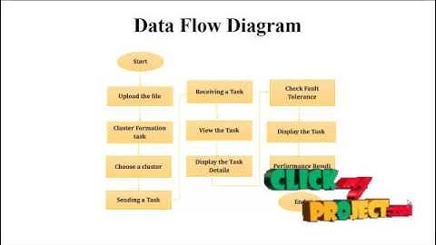 Dynamic and Fault-Tolerant Clustering | Final Year Projects 2016 - 2017