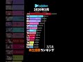 【ホロライブ】2026年3月再生回数ランキング【VTuber】