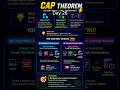 Day 26 | CAP Theorem | Consistency | Availability | Partition Tolerance
