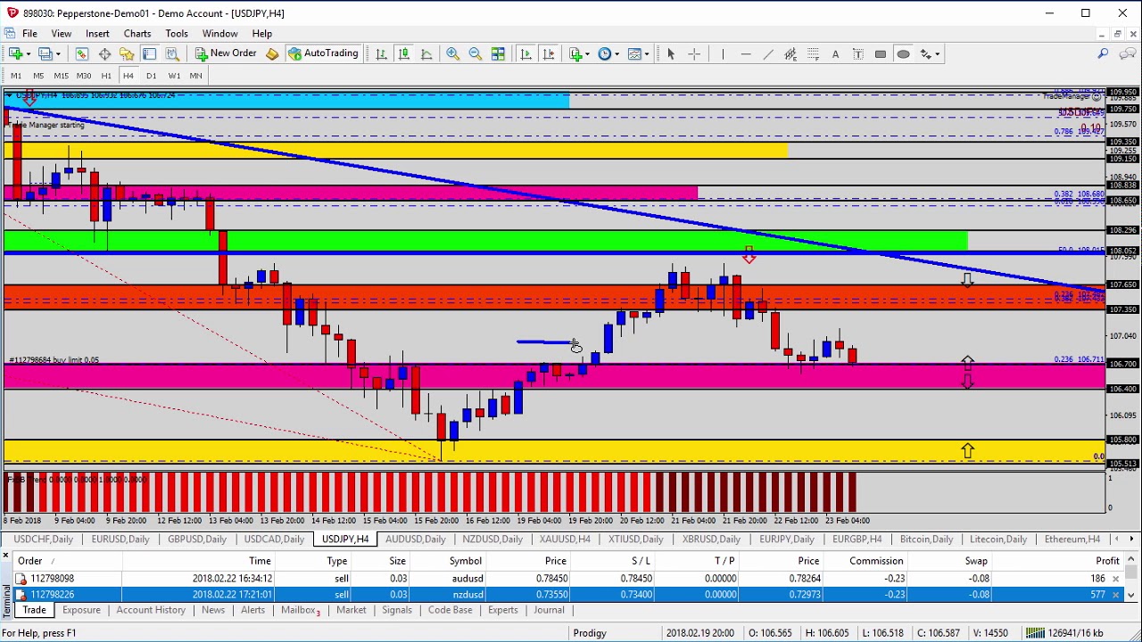 Forex Update: Trading the Support Zone on the USDJPY - YouTube
