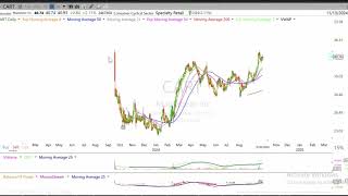 Unlocking Potential: BBY, CART, HIMS, TDOC | Targets and Stops