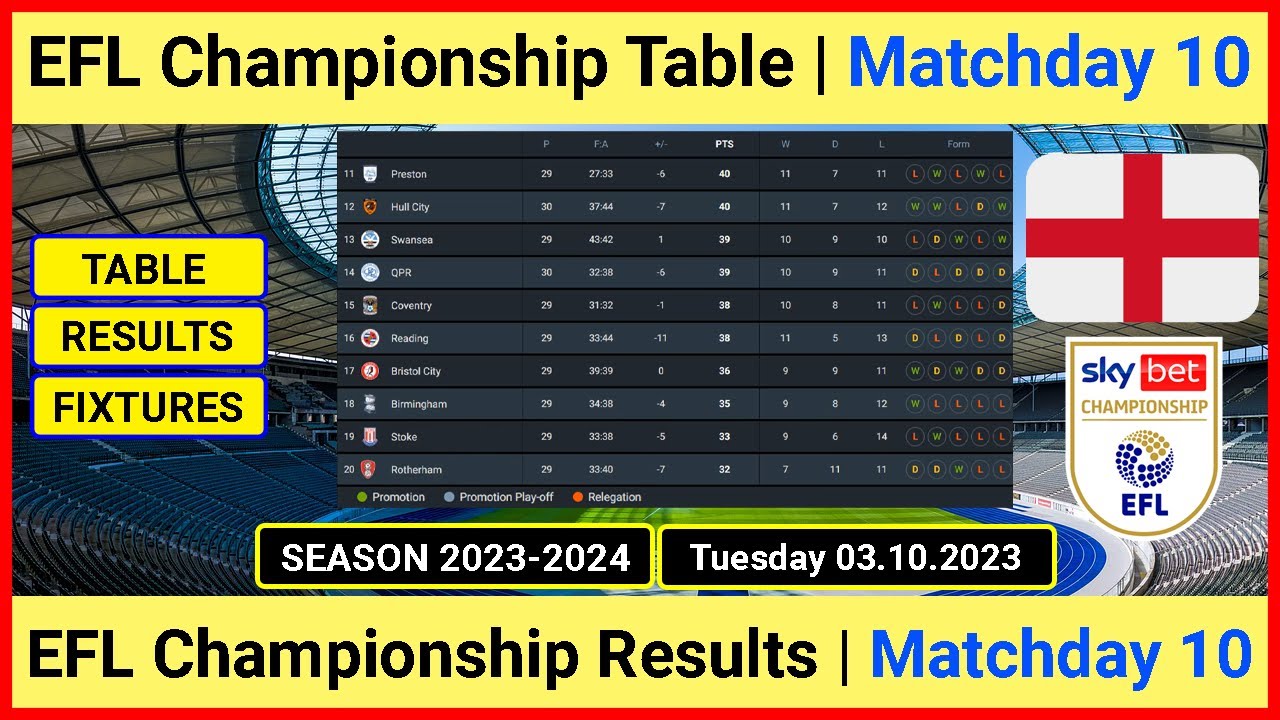 EFL Championship Table Today 2022/2023, championship table