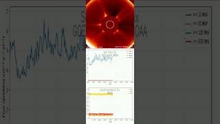 Solar Radiation daily — 03/04/2026 #cosmic #radiation #airplane #spaceweather #solarflare #cosmicona