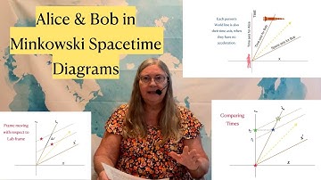 Alice & Bob in Minkowski Diagrams: Relativity in Pictures