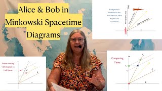 Alice & Bob in Minkowski Diagrams: Relativity in Pictures Content