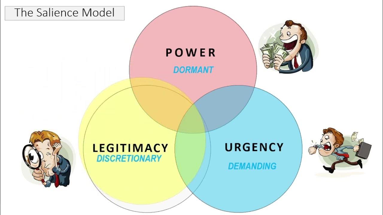the-salience-model-for-stakeholders-pmp-youtube
