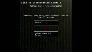 GlobalProtect VPN: authentication bypass in GlobalProtect VPN portal and...(CVE-2026-0257) #shorts