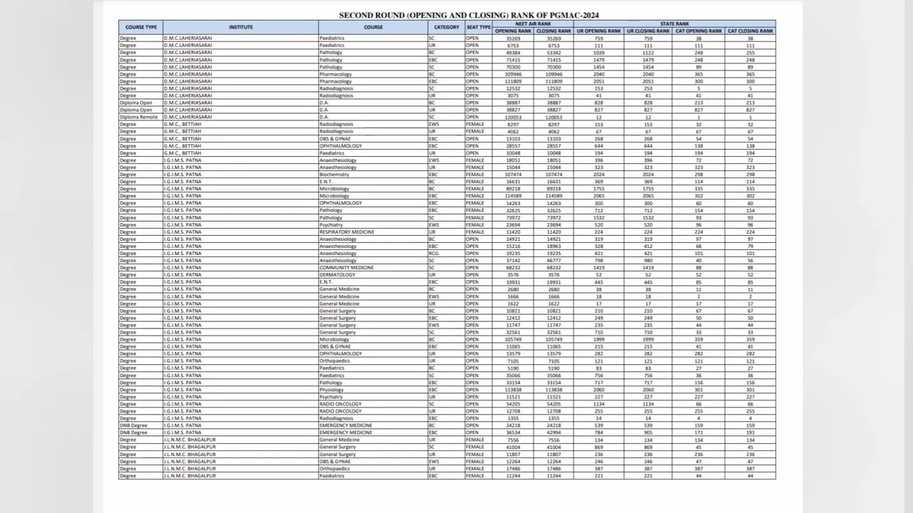 BIHAR PGMAC 2024 SECOUND ROUND OPENING AND CLOSING RANK 
