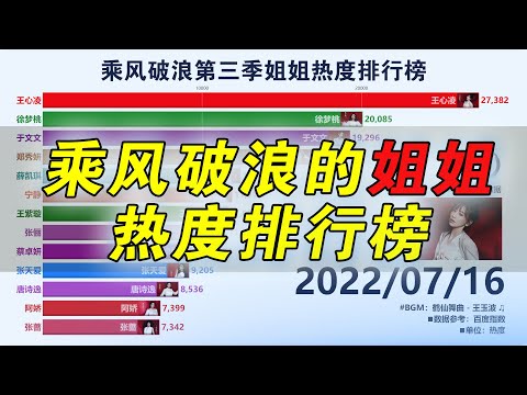 “王心凌”PK“TWINS”？乘风破浪的姐姐第三季热度排行榜，截止到7月16日