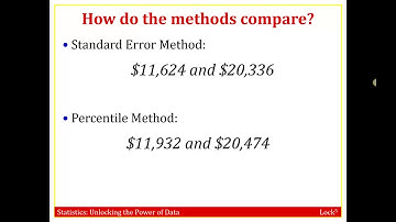 Bootstrap Confidence Intervals Percentile Method