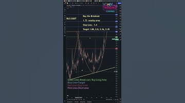 TTC Channel | 18th Jan 2023 | RLC performing inverse ADAM & EVE | Crypto Signal #shorts