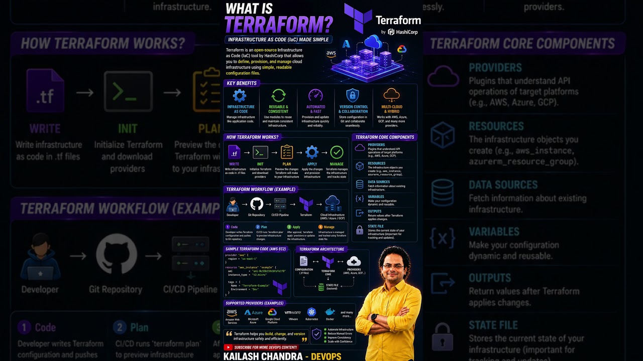 Terraform Explained in 30 Seconds #shorts