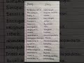 National parks and their States names in English||#shorts