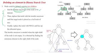 79 Delete the node from Binary Search Tree Algorithm
