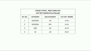 HPSSC Hamirpur Steno Typist 674 Post Code Final Cutoff & skill Test cutoff, Wating Panel