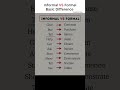 Know the basic difference | Formal and informal English #learnenglish #fyp #explorepage