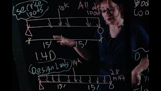 Load Combination Examples