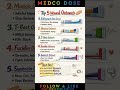 Top 5 Wound Ointments #ytshorts #healthcare #education #youtubefeed #trending #nursing #medcodose