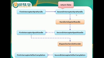 50  尚硅谷 佟刚 SpringMVC 多个拦截方法的执行顺序