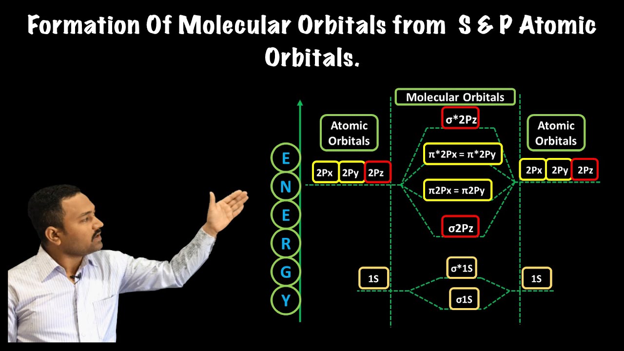 Formation of Molecular Orbitals | From S & P Atomic Orbitals. - YouTube