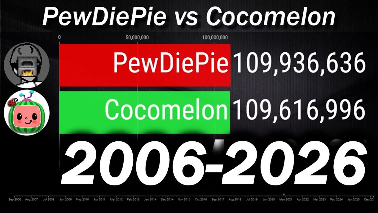 PewDiePie Vs Cocomelon - Sub Count History & Future [2006-2026]