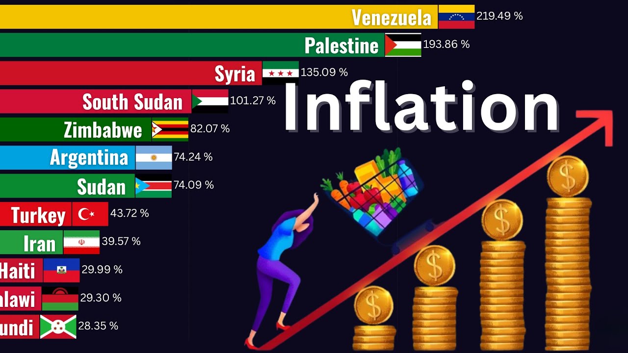 Countries with the Highest Inflation Rates in the World (1972–2026 ...