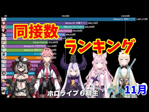 【TOP20】VTuber同時接続者数ランキング【2021年11月】【兎田ぺこら】【宝鐘マリン】【さくらみこ】