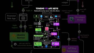 Tokens vs API Keys: Which is better?|#apikeys #tokens