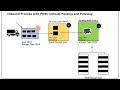 🏭 Process-Oriented Storage Control (POSC) & Deconsolidation in Inbound Process | SAP EWM Explained