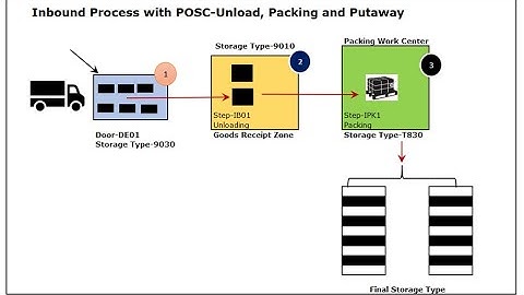 🏭 Process-Oriented Storage Control (POSC) & Deconsolidation in Inbound Process | SAP EWM Explained