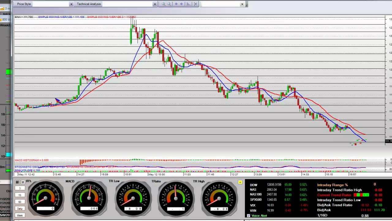 Sina Stock Chart