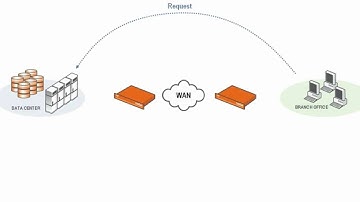 WAN Optimization & Acceleration Results with Riverbed