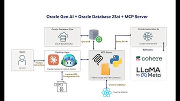 Innovate with Oracle Generative AI & Oracle Database 23ai using MCP Server and SQLcl
