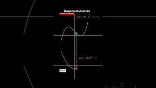 Watch the derivative of a cubic function as it's traced #mathematics #derivatives