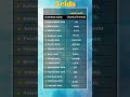 Chemical formula of acids|ssc CGL chemistry |important acids for ssc CGL #ssc #gk #shorts