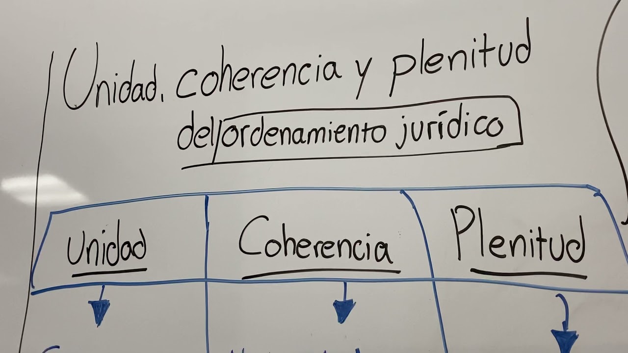 Unidad, coherencia y plenitud del ordenamiento jurídico - YouTube